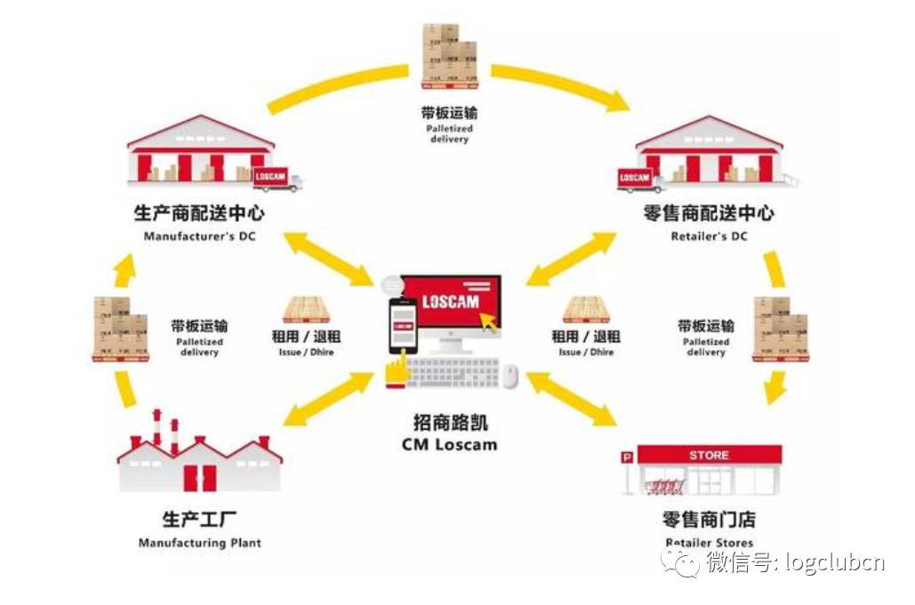 物流器具共享經(jīng)濟(jì) 從工具租賃到基礎(chǔ)設(shè)施巨頭的演進(jìn)之路